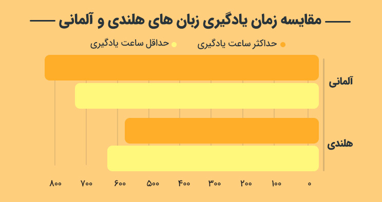 مدت زمان یادگیری زبان هلندی در مقابل آلمانی 