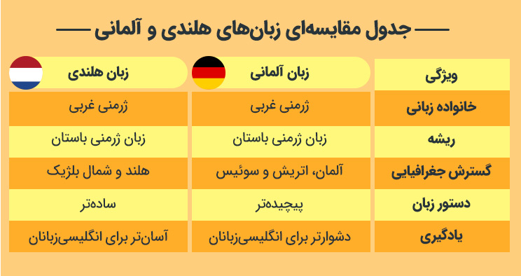 جدول مقایسه زبان هلندی و آلمانی