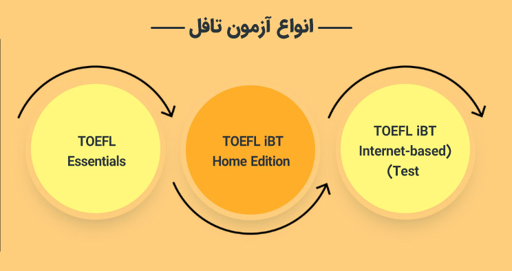انواع آزمون تافل
