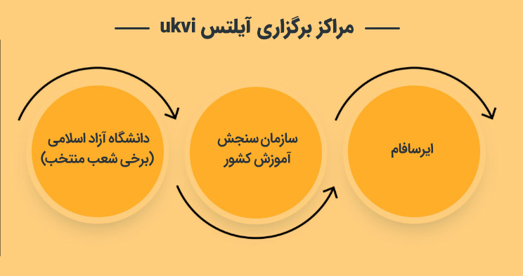 مراکز برگزاری آیلتس ukvi