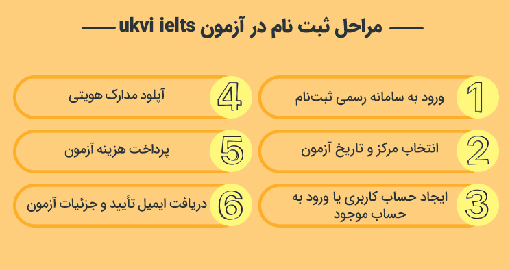 مراحل ثبت نام در آزمون ukvi ielts