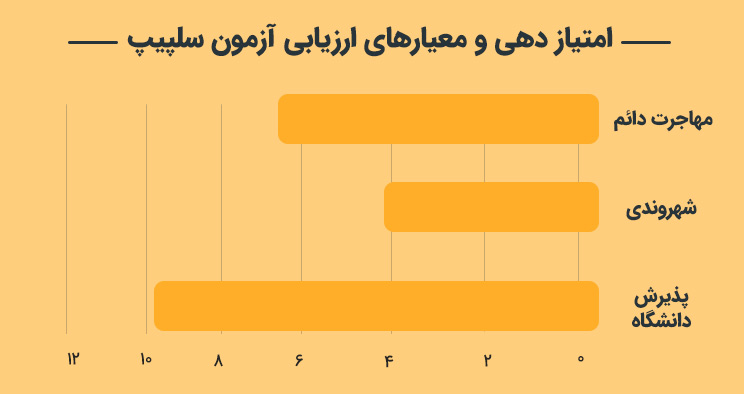 امتیاز دهی و معیارهای ارزیابی آزمون سلپیپ