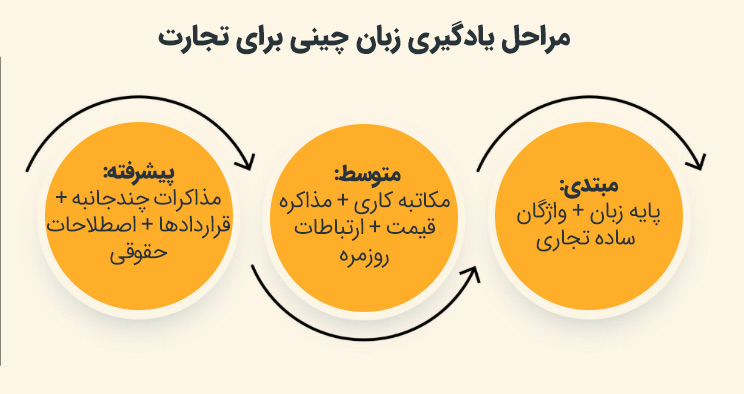 آموزش زبان چینی برای تجارت با توجه به سطوح مختلف