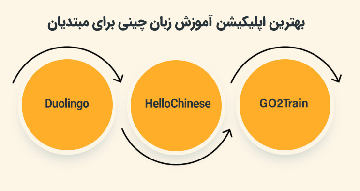 بهترین اپلیکیشن آموزش زبان چینی برای مبتدیان
