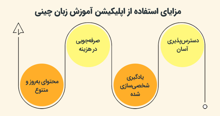 مزایای استفاده از اپلیکیشن آموزش زبان چینی