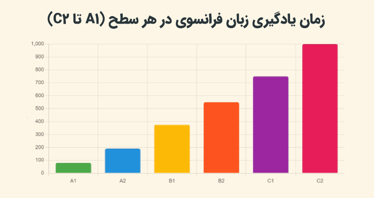 زمان یادگیری زبان فرانسوی در هر سطح (A1 تا C2)