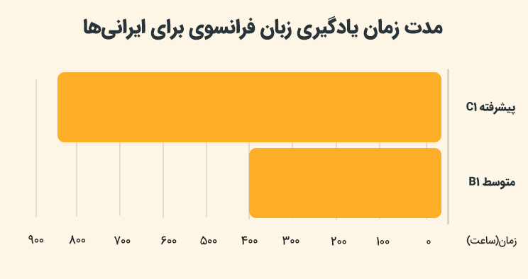 مدت زمان یادگیری زبان فرانسوی برای ایرانیها