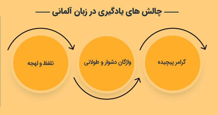 چالش های یادگیری زبان آلمانی
