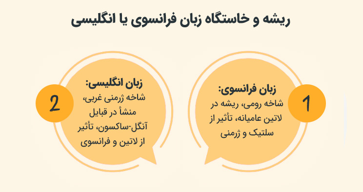 ریشه و خاستگاه زبان فرانسوی یا انگلیسی