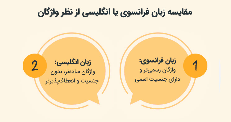 مقایسه زبان فرانسوی یا انگلیسی از نظر ساختار واژگان