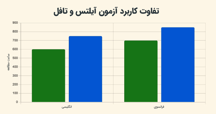 مدت زمان یادگیری زبان فرانسوی در مقابل انگلیسی