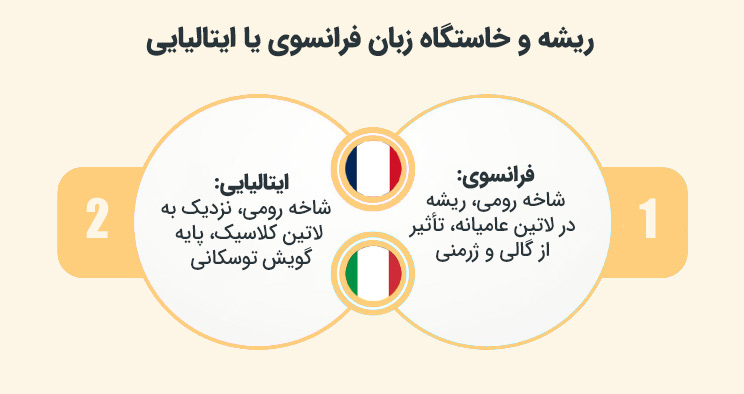 ریشه و خاستگاه زبان فرانسوی یا ایتالیایی