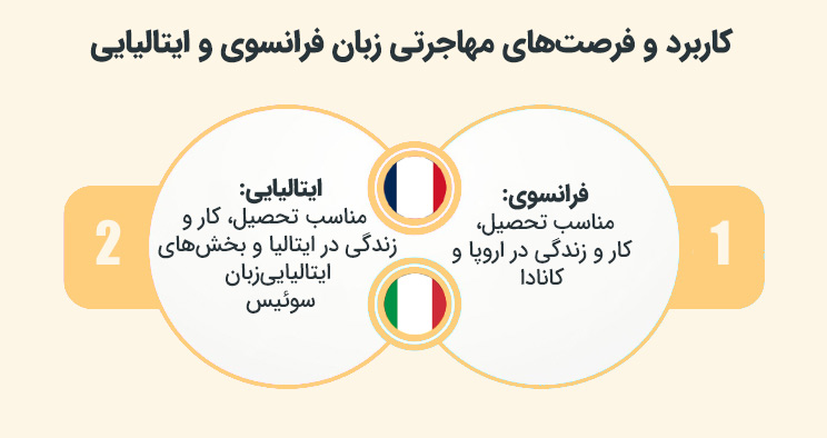 کاربرد و فرصت های مهاجرتی زبان فرانسوی و ایتالیایی