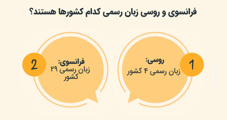 تعداد کشورهای گویشور زبان فرانسوی و روسی 