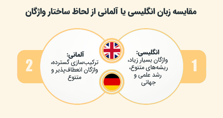 مقایسه زبان انگلیسی یا آلمانی از لحاظ ساختار واژگان