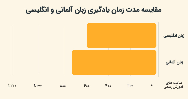 مدت زمان یادگیری زبان آلمانی در مقابل انگلیسی
