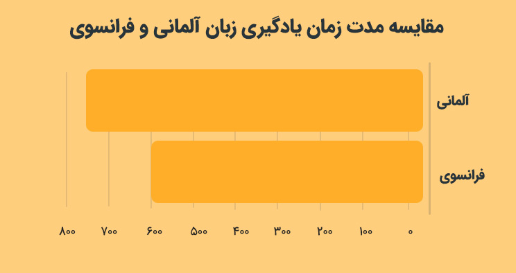 مقایسه مدت زمان یادگیری زبان آلمانی و فرانسوی