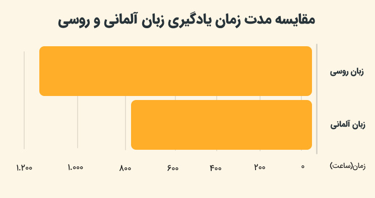 مقایسه مدت زمان یادگیری زبان آلمانی یا روسی