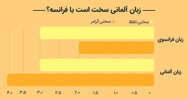 زبان آلمانی سخت است یا فرانسه؟