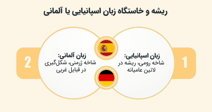 ریشه و خاستگاه زبان اسپانیایی یا آلمانی