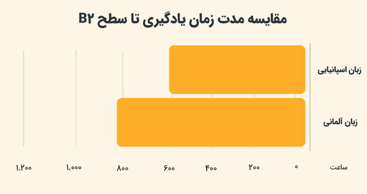 مدت زمان یادگیری زبان آلمانی در مقابل اسپانیایی