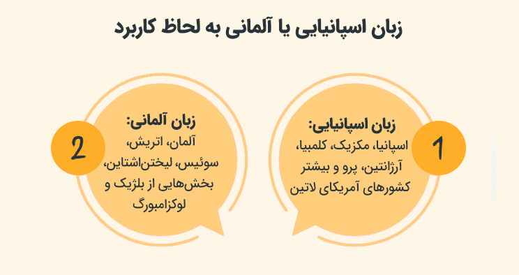 زبان اسپانیایی یا آلمانی به لحاظ کاربرد