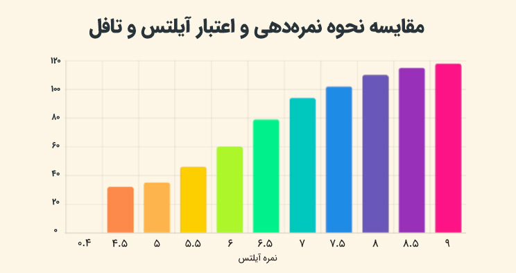 مقایسه نحوه نمرهدهی و اعتبار آیلتس و تافل