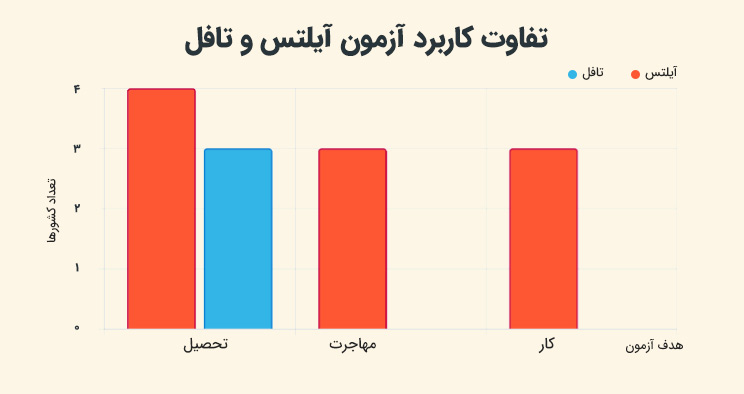 تفاوت کاربرد آزمون آیلتس و تافل