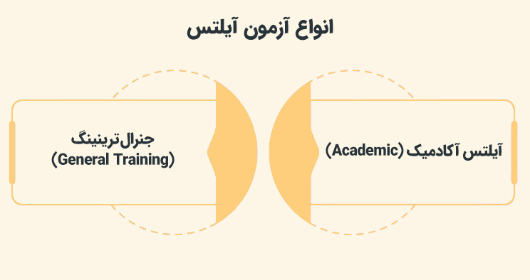 اولین قدم آمادگی آیلتس در منزل
