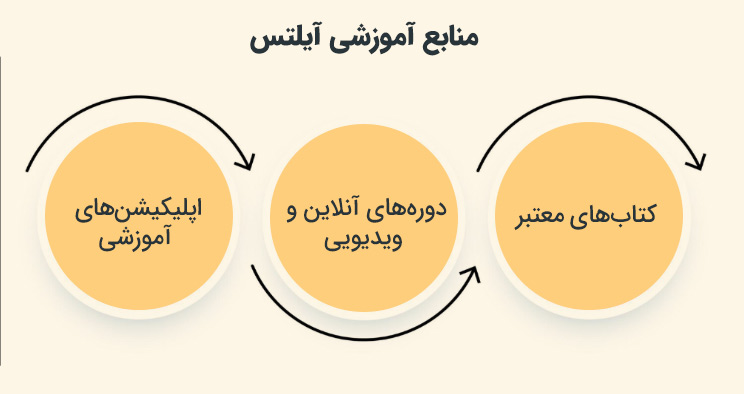 منابع آموزشی