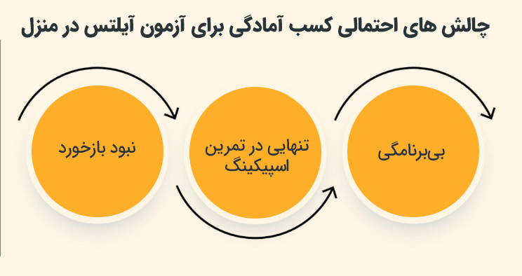 چالش های آموزش آیلتس در منزل