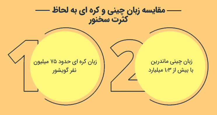 زبان چینی بهتر است یا کره ای