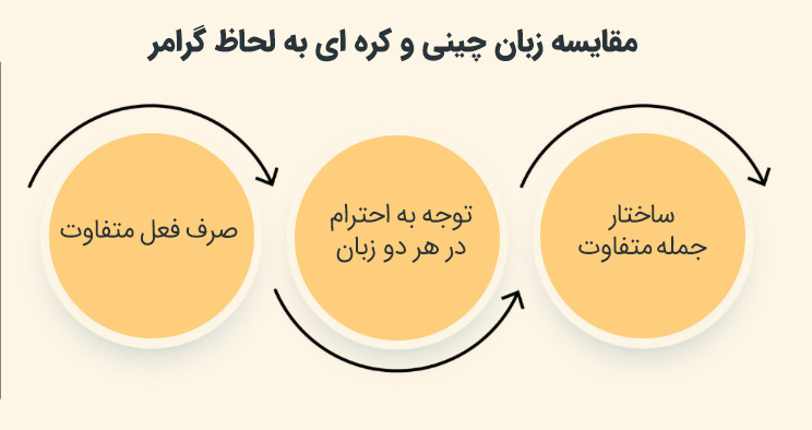 زبان چینی بهتر است یا کره ای
