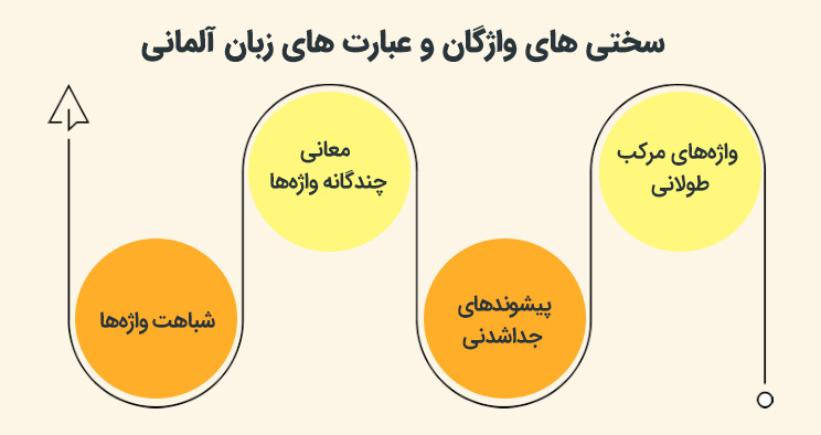 سختی های واژگان و عبارت های زبان آلمانی