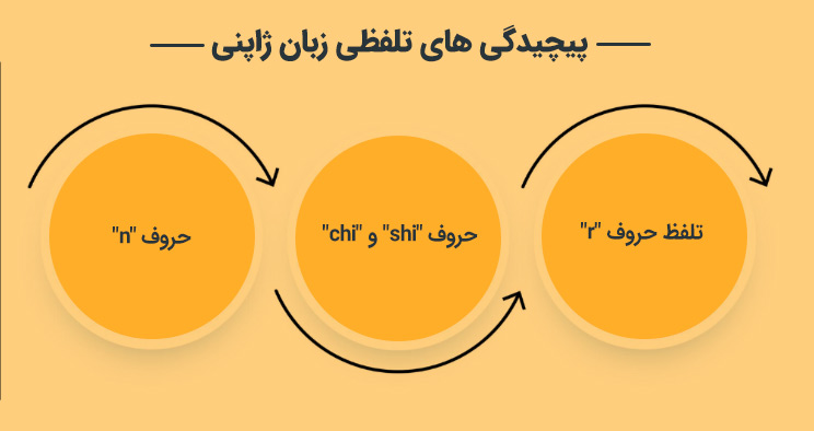 پیچیدگی های تلفظی زبان ژاپنی