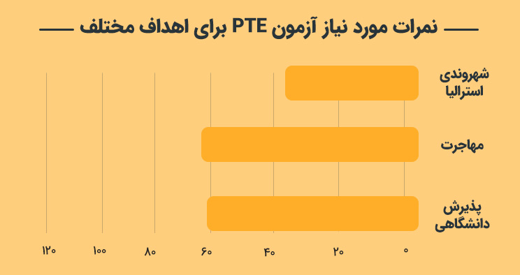 نمرات مورد نیاز آزمون pte برای اهداف مختلف