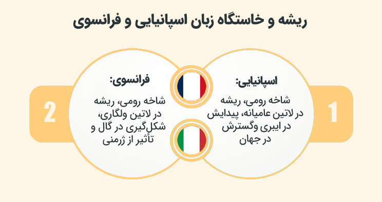 ریشه و خاستگاه زبان اسپانیایی یا فرانسوی