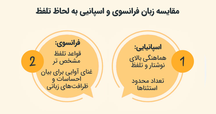 زبان اسپانیایی یا فرانسوی از نظر تلفظ