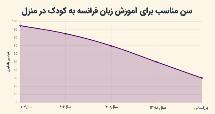 سن مناسب برای آموزش زبان فرانسه به کودک در منزل