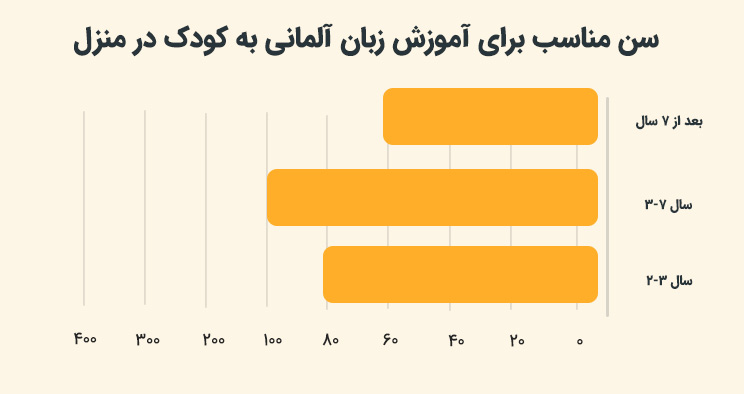سن مناسب برای آموزش زبان آلمانی به کودک در منزل 