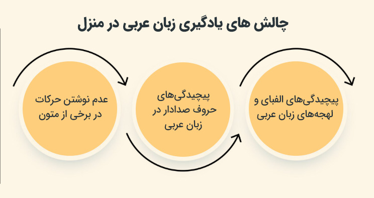 چالش های یادگیری زبان عربی در منزل