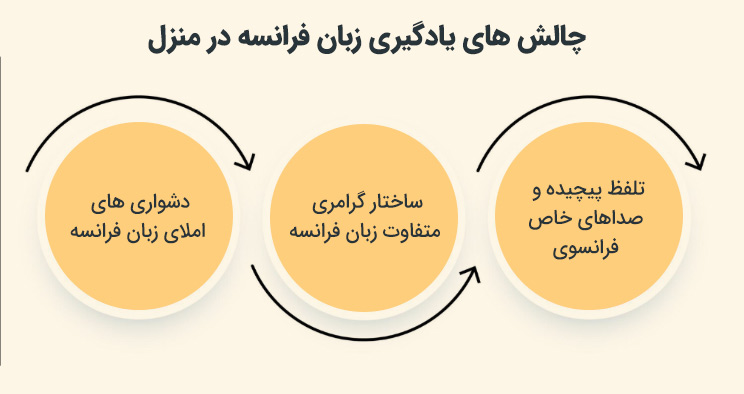 چالش های یادگیری زبان فرانسه در منزل