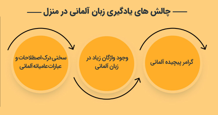 چالش های یادگیری زبان آلمانی در منزل