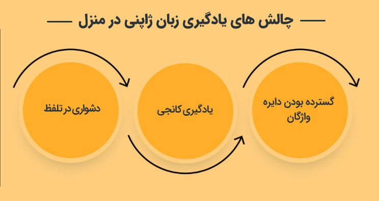 بهترین روش یادگیری زبان ژاپنی در منزل