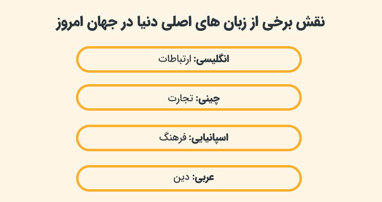 نقش برخی از زبان‌ های اصلی دنیا در جهان امروز  