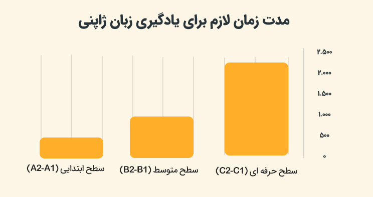 یادگیری زبان ژاپنی چقدر طول می کشد؟