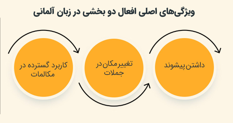 معرفی افعال دو بخشی در زبان آلمانی