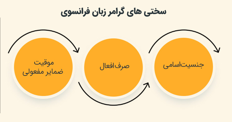 زبان فرانسوی سخت است؟