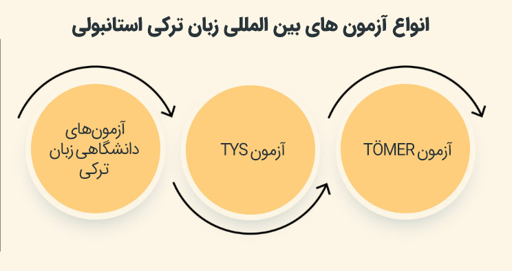 انواع آزمون های بین المللی زبان ترکی استانبولی