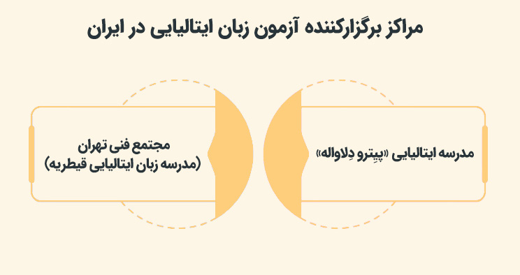 مراکز برگزارکننده آزمون زبان ایتالیایی در ایران